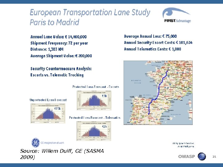 Source: Willem Duiff, GE (SASMA 2009) OWASP 21 