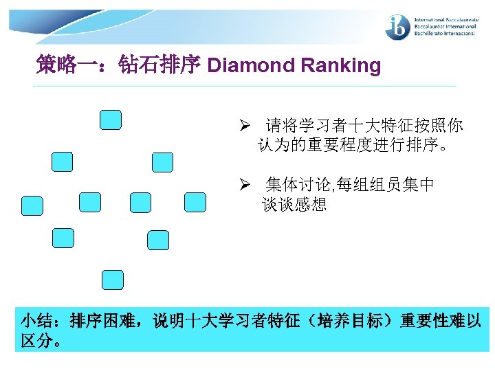 策略一：钻石排序 Diamond Ranking Ø 请将学习者十大特征按照你 认为的重要程度进行排序。 Ø 集体讨论, 每组组员集中 谈谈感想 小结：排序困难，说明十大学习者特征（培养目标）重要性难以 区分。 © International