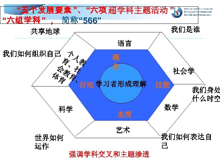 “五个发展要素 ”、“六项 超学科主题活动 ”、 “六组学科 ” , 简称“ 566” 我们是谁 共享地球 语言 我们如何组织自己 个人