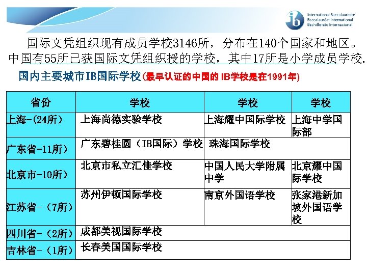 国际文凭组织现有成员学校 3146所，分布在 140个国家和地区。 中国有55所已获国际文凭组织授的学校，其中 17所是小学成员学校. 国内主要城市IB国际学校(最早认证的中国的 IB学校是在 1991年) 省份 上海-(24所） 广东省-11所） 学校 学校 学校