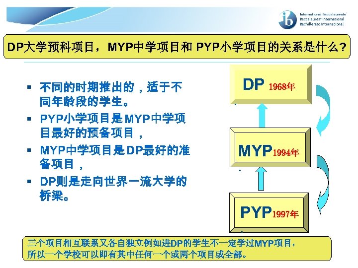 DP大学预科项目，MYP中学项目和 PYP小学项目的关系是什么? § 不同的时期推出的，适于不 同年龄段的学生。 § PYP小学项目是 MYP中学项 目最好的预备项目， § MYP中学项目是 DP最好的准 备项目， §