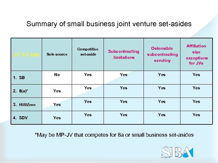 Summary of small business joint venture set-asides Subcontracting limitations Ostensible subcontracting scrutiny Affiliation size