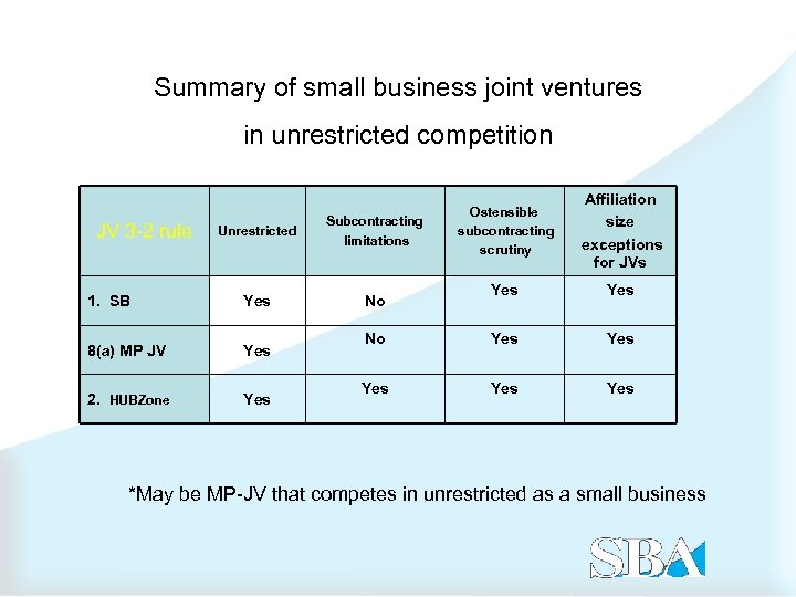 Summary of small business joint ventures in unrestricted competition Ostensible subcontracting scrutiny Affiliation size