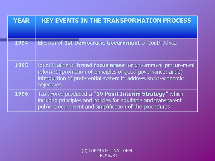 YEAR KEY EVENTS IN THE TRANSFORMATION PROCESS 1994 Election of 1 st Democratic Government