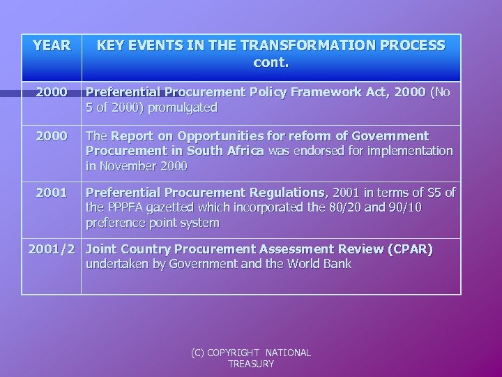 YEAR KEY EVENTS IN THE TRANSFORMATION PROCESS cont. 2000 Preferential Procurement Policy Framework Act,