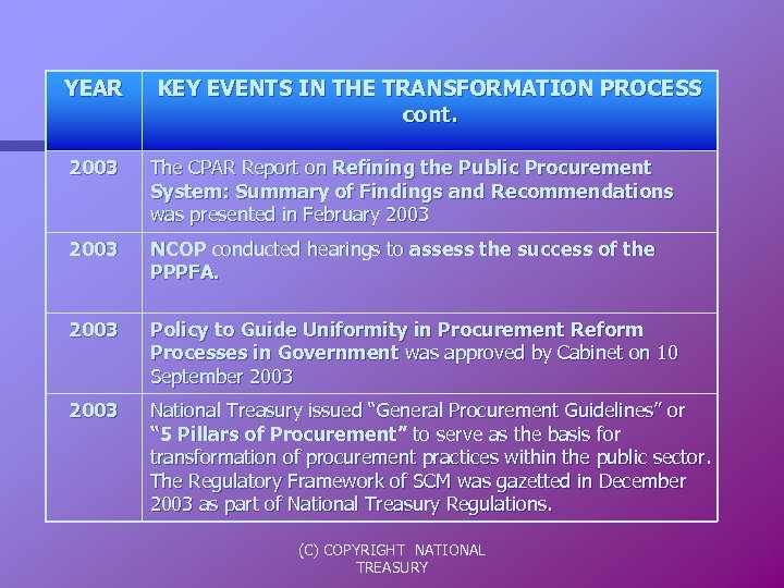 YEAR KEY EVENTS IN THE TRANSFORMATION PROCESS cont. 2003 The CPAR Report on Refining