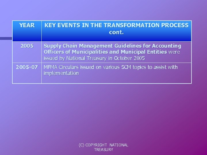 YEAR KEY EVENTS IN THE TRANSFORMATION PROCESS cont. 2005 Supply Chain Management Guidelines for