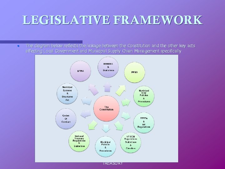 LEGISLATIVE FRAMEWORK • The diagram below reflects the linkage between the Constitution and the