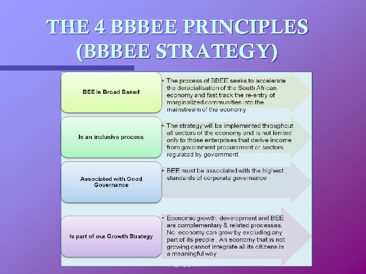 THE 4 BBBEE PRINCIPLES (BBBEE STRATEGY) (C) COPYRIGHT NATIONAL TREASURY 