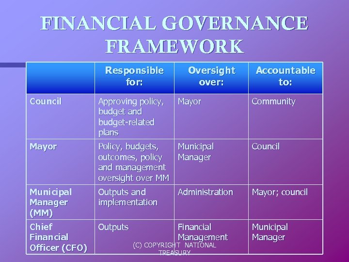 FINANCIAL GOVERNANCE FRAMEWORK Responsible for: Oversight over: Mayor Accountable to: Council Approving policy, budget