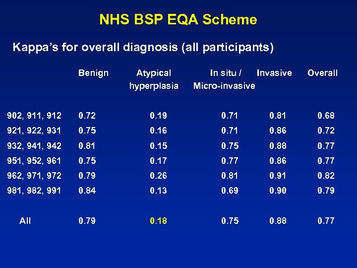 NHS BSP EQA Scheme Kappa’s for overall diagnosis (all participants) Benign Atypical In situ
