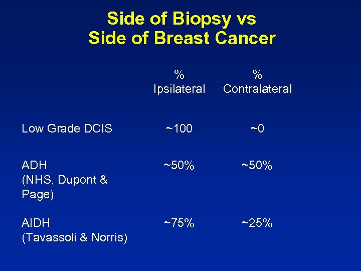 Side of Biopsy vs Side of Breast Cancer % Ipsilateral % Contralateral Low Grade