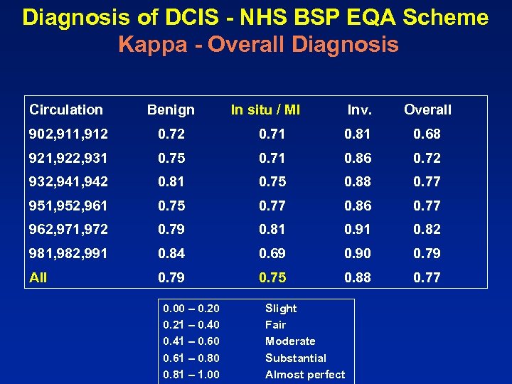 Diagnosis of DCIS - NHS BSP EQA Scheme Kappa - Overall Diagnosis Circulation Benign