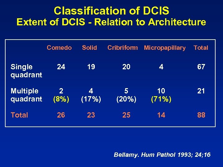 Classification of DCIS Extent of DCIS - Relation to Architecture Comedo Solid Single quadrant