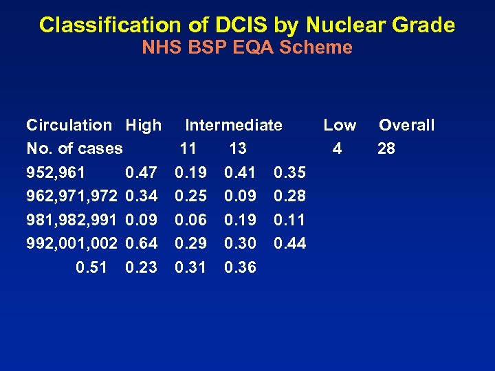Classification of DCIS by Nuclear Grade NHS BSP EQA Scheme Circulation High Intermediate No.