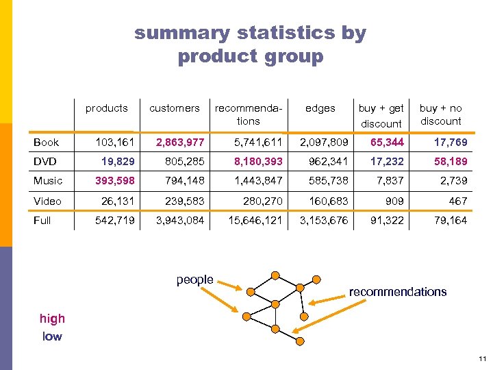 summary statistics by product group products customers recommendations edges buy + get discount buy