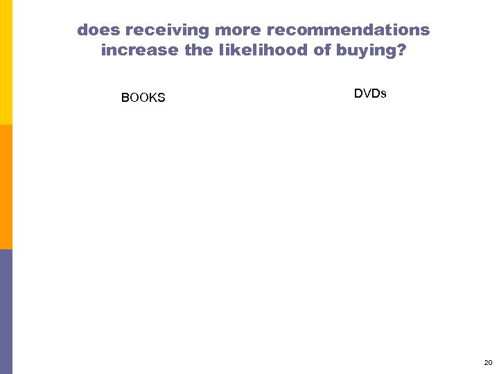 does receiving more recommendations increase the likelihood of buying? BOOKS DVDs 20 