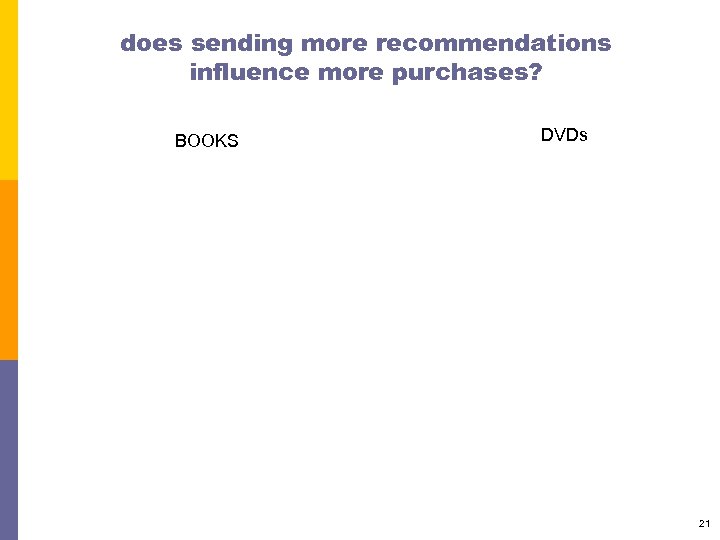 does sending more recommendations influence more purchases? BOOKS DVDs 21 