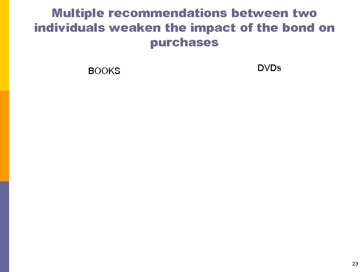 Multiple recommendations between two individuals weaken the impact of the bond on purchases BOOKS