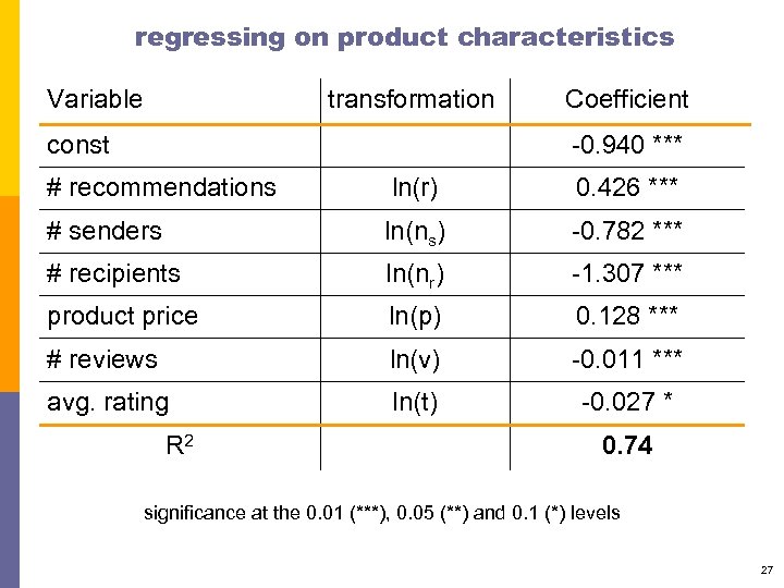 regressing on product characteristics Variable transformation const Coefficient -0. 940 *** # recommendations ln(r)