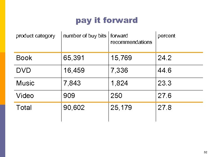 pay it forward product category number of buy bits forward recommendations percent Book 65,