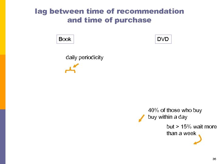 lag between time of recommendation and time of purchase Book DVD daily periodicity 40%
