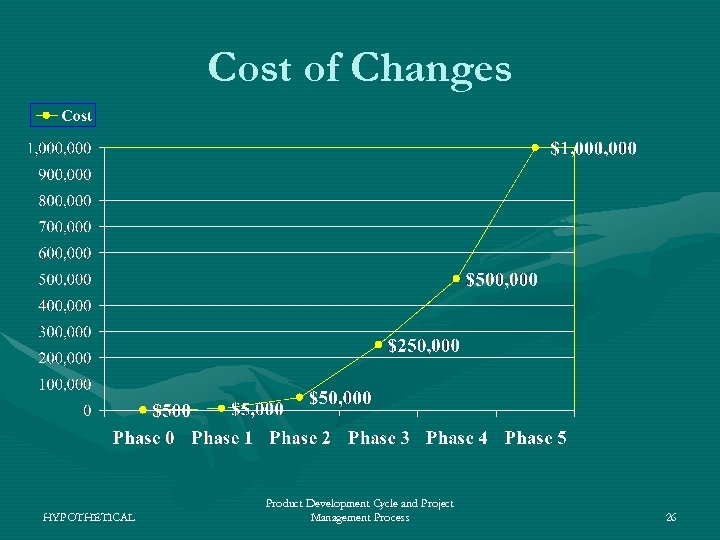 Cost of Changes HYPOTHETICAL Product Development Cycle and Project Management Process 26 