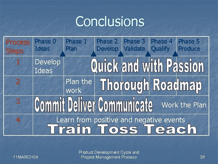 Conclusions Process Steps 1 Phase 0 Ideas Phase 1 Plan Phase 2 Develop Phase