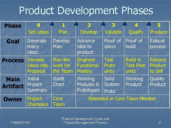 Product Development Phases Phase Goal 0 Sell Ideas Generate many ideas 1 Plan Develop