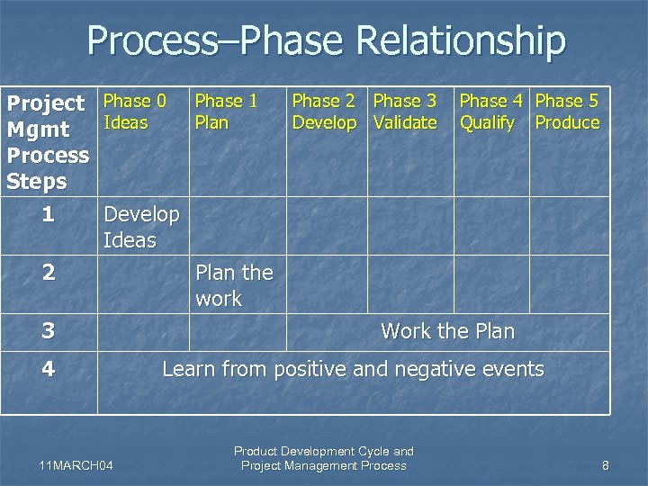 Process–Phase Relationship Project Mgmt Process Steps 1 Phase 0 Ideas Phase 1 Plan Phase