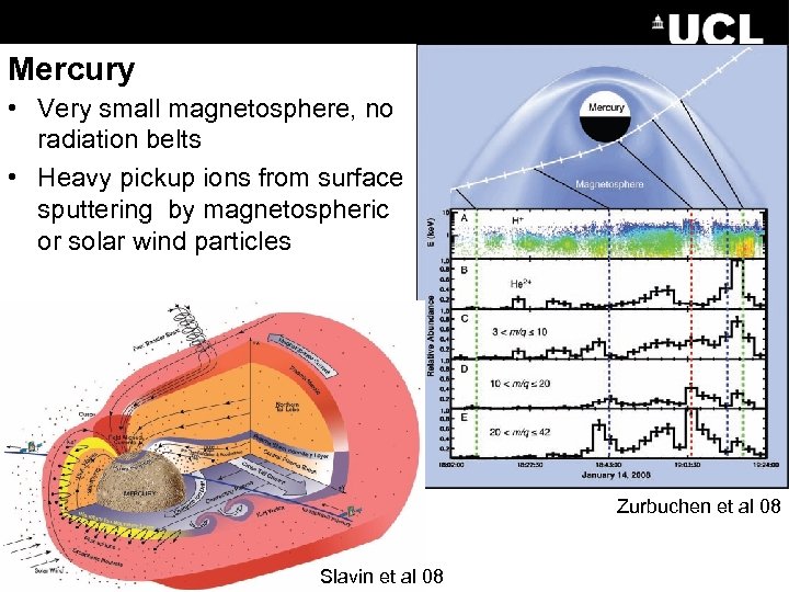 Mercury • Very small magnetosphere, no radiation belts • Heavy pickup ions from surface