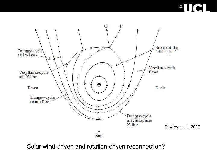 Cowley et al. , 2003 Solar wind-driven and rotation-driven reconnection? 