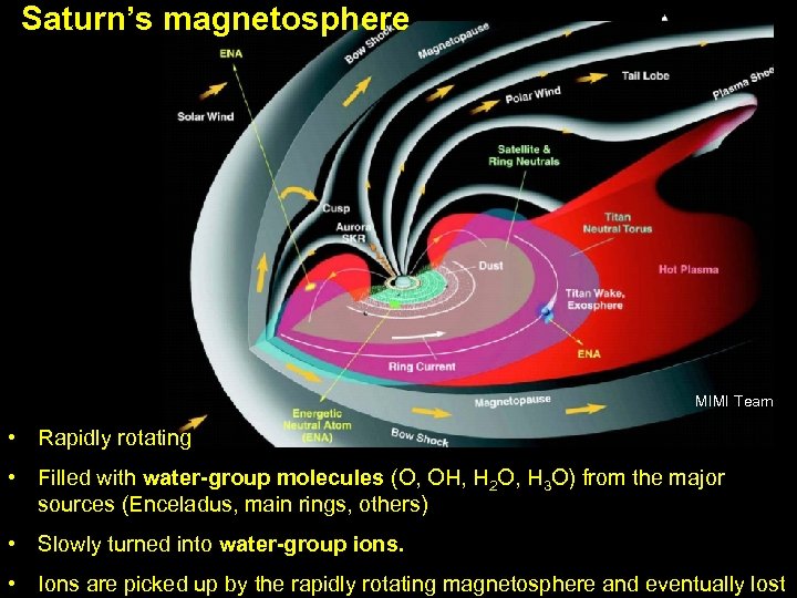 Saturn’s magnetosphere MIMI Team • Rapidly rotating • Filled with water-group molecules (O, OH,