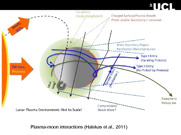 Plasma-moon interactions (Halekas et al. , 2011) 