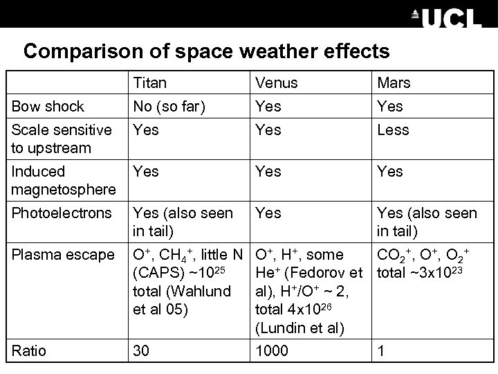 Comparison of space weather effects Titan Venus Mars Bow shock No (so far) Yes