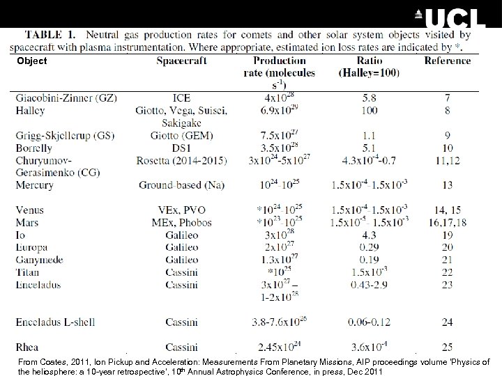 Object From Coates, 2011, Ion Pickup and Acceleration: Measurements From Planetary Missions, AIP proceedings