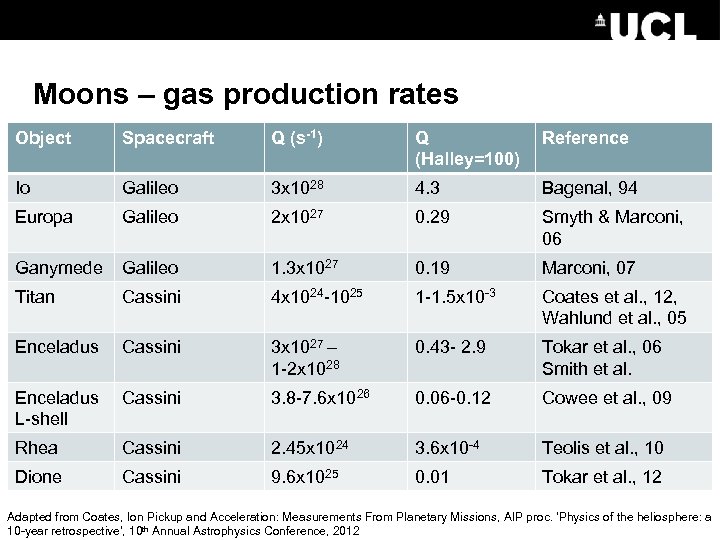 Moons – gas production rates Object Spacecraft Q (s-1) Q (Halley=100) Reference Io Galileo