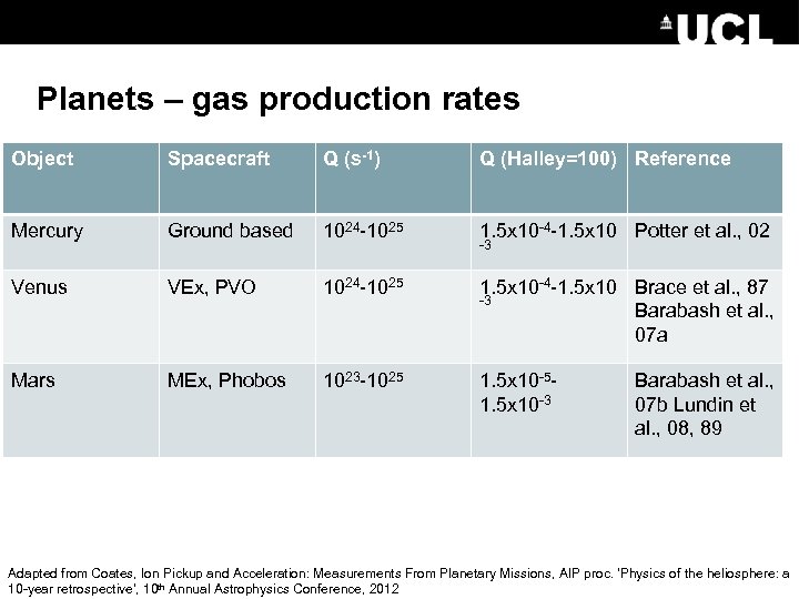 Planets – gas production rates Object Spacecraft Q (s-1) Q (Halley=100) Reference Mercury Ground