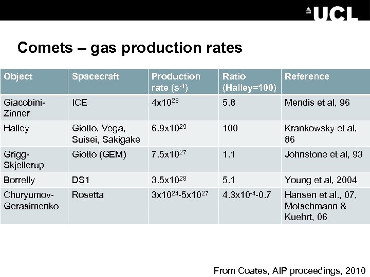 Comets – gas production rates Object Spacecraft Production rate (s-1) Ratio Reference (Halley=100) Giacobini.
