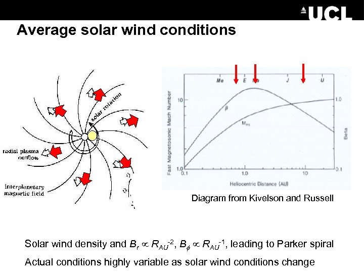 Average solar wind conditions Diagram from Kivelson and Russell Solar wind density and Br