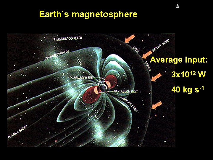 Earth’s magnetosphere Average input: 3 x 1012 W 40 kg s-1 
