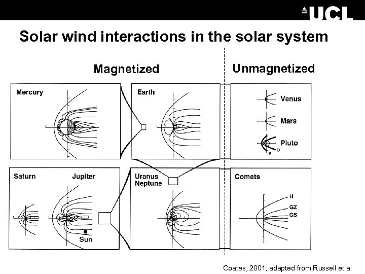 Solar wind interactions in the solar system Magnetized Unmagnetized Coates, 2001, adapted from Russell