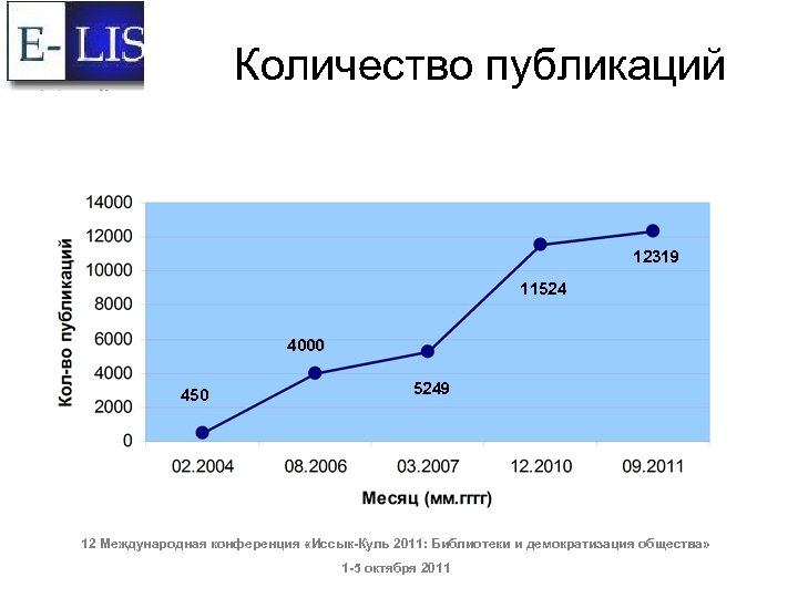 Количество публикаций 12319 11524 4000 450 5249 12 Международная конференция «Иссык-Куль 2011: Библиотеки и