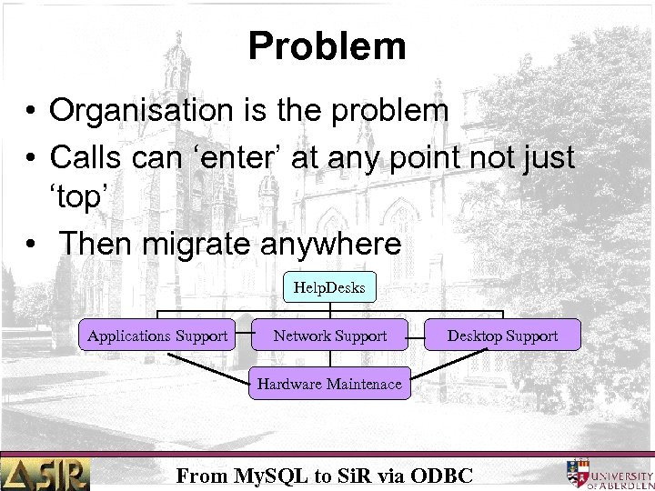 Problem • Organisation is the problem • Calls can ‘enter’ at any point not