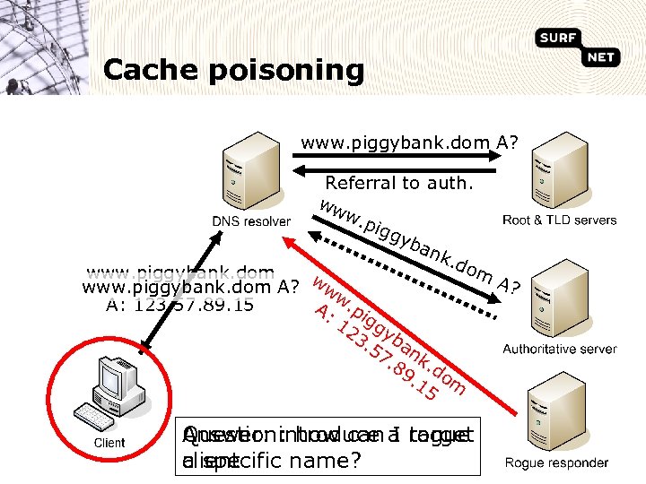 Cache poisoning www. piggybank. dom A? Referral to auth. ww w. p igg yba