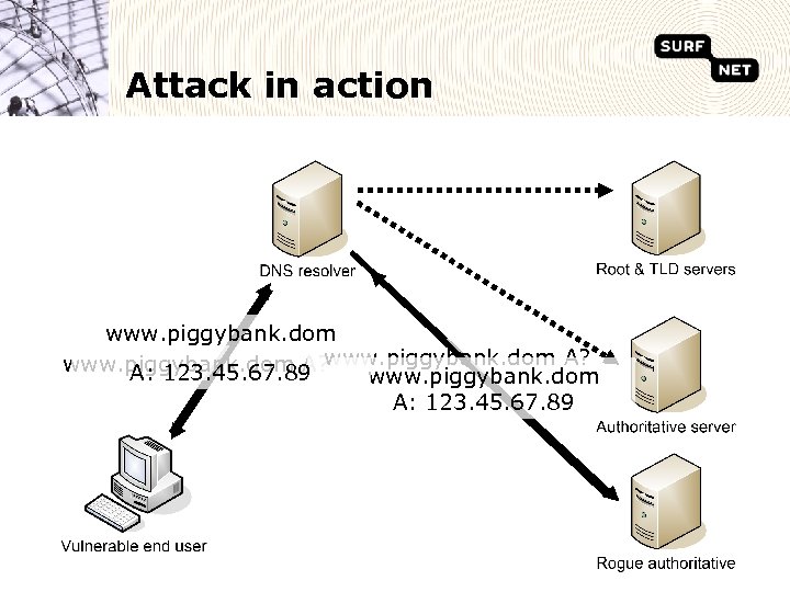 Attack in action www. piggybank. dom A? A: 123. 45. 67. 89 www. piggybank.