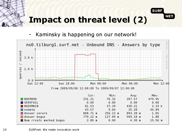 Impact on threat level (2) - Kaminsky is happening on our network! 19 SURFnet.