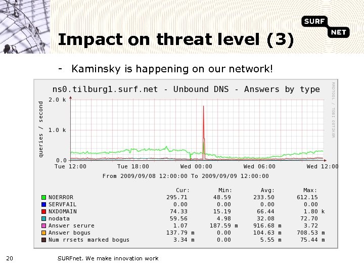 Impact on threat level (3) - Kaminsky is happening on our network! 20 SURFnet.
