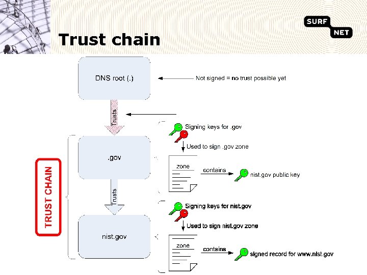 Trust chain 