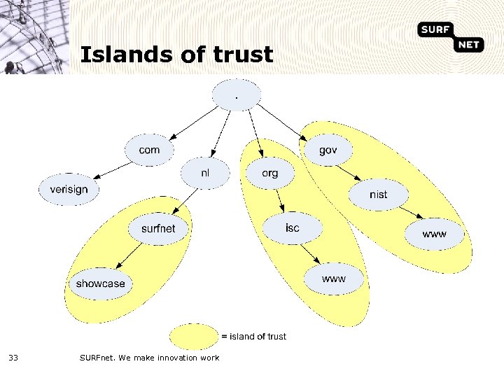 Islands of trust 33 SURFnet. We make innovation work 